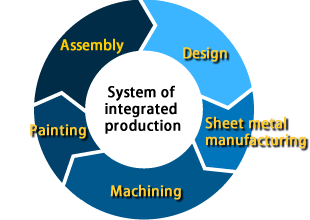 system of integrated production